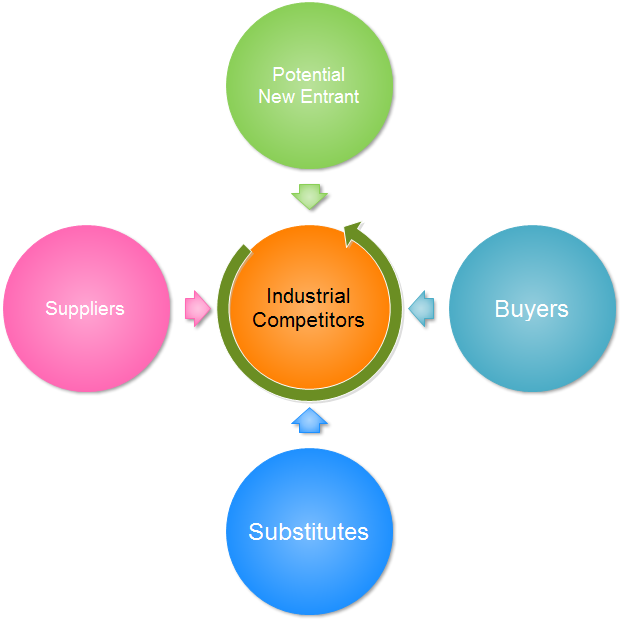 Five Forces Model