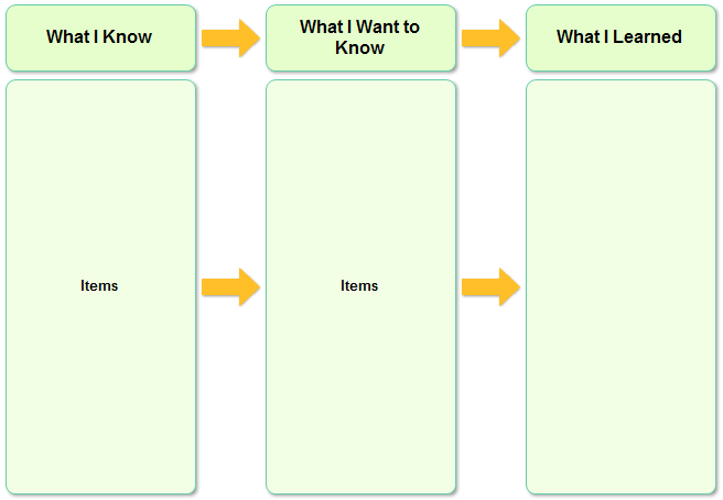 Kwl Chart Research