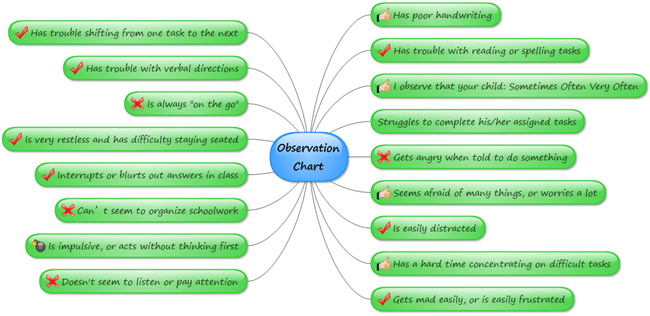 Observation Chart Graphic Organizer