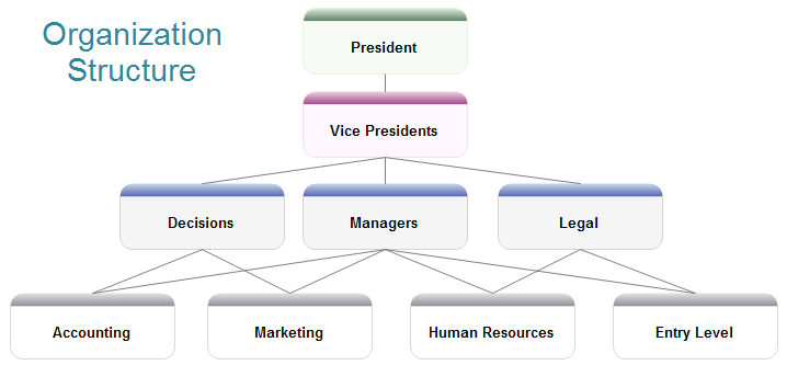 Sample Organization Structure Edraw