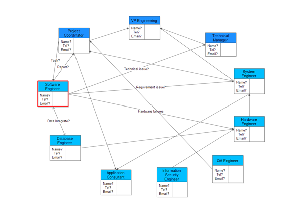 Esempio di diagramma delle relazioni