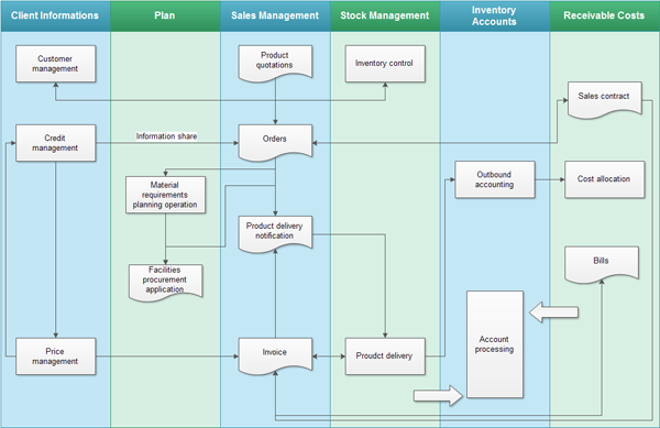 sales management swimlane