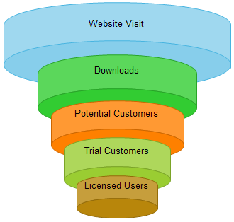 Beispiel für einen 3D-Sales Funnel