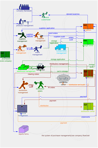 Sales Workflow