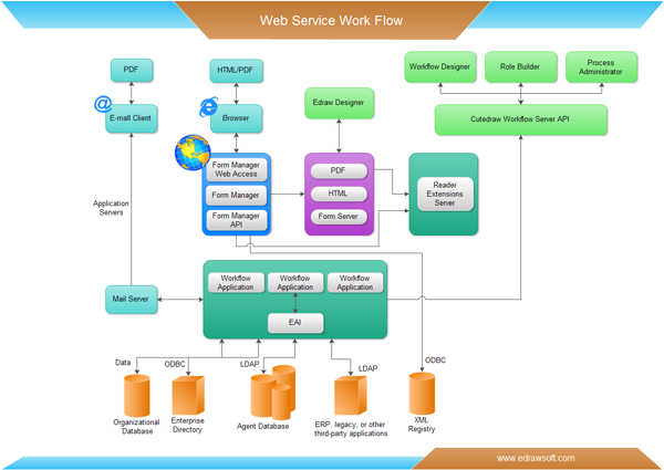 Webdienst-Workflow