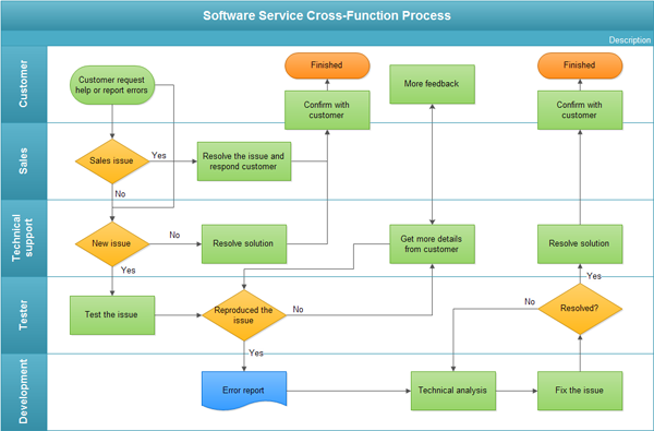 Service Request Flow Chart