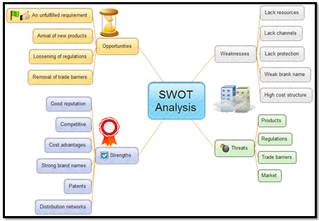 SWOT-Analyse-Vorlagen