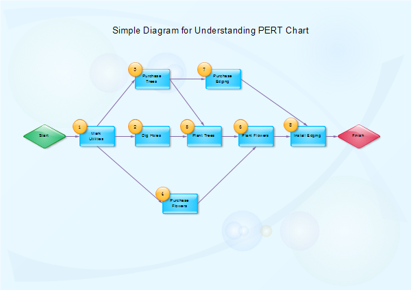 Example Of Pert Chart For Project Management