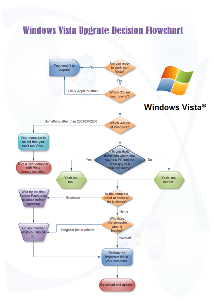 Computer Flow Chart Examples