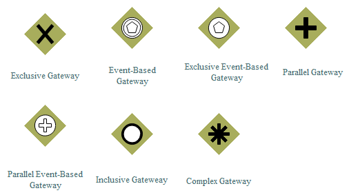 Simboli del gateway BPMN