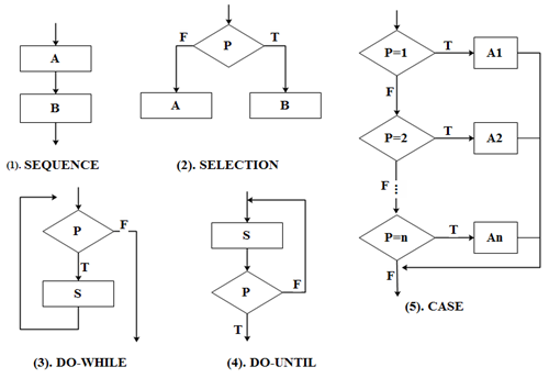 Basic Control Structure of Flowchart