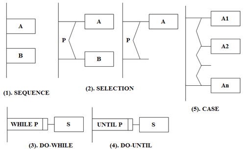 Estructuras de control básicas de PAD
