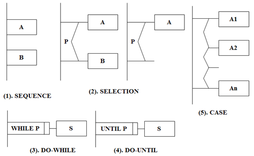 Control Structure Flow Chart