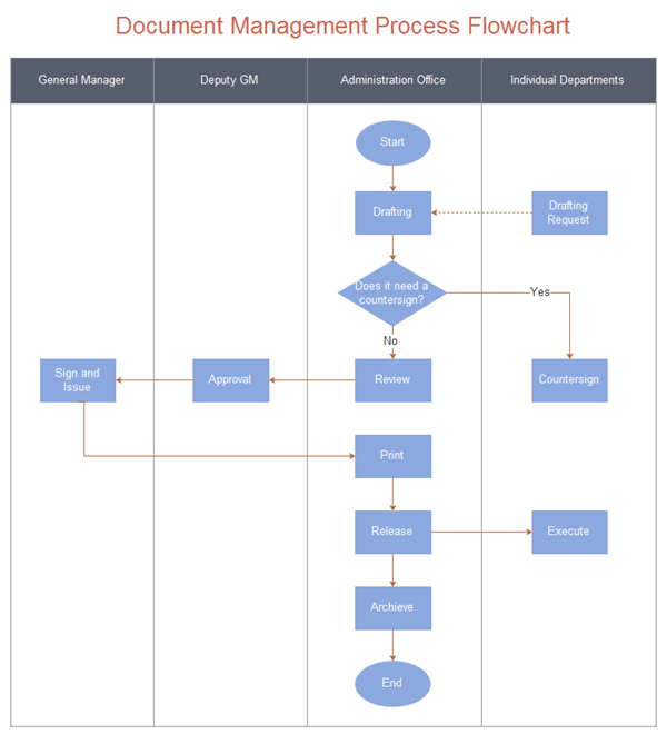  Diagramma di flusso della gestione dei documenti