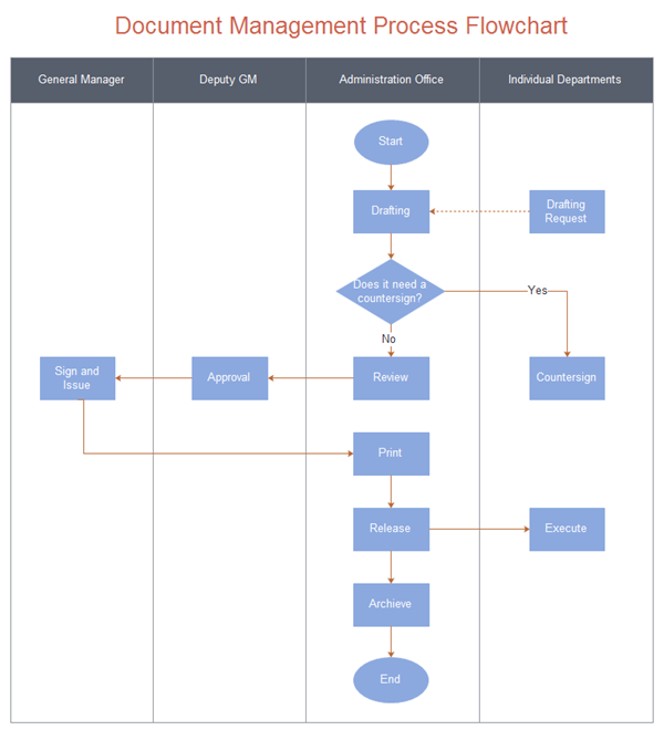 Dokumentenmanagement Flussdiagramm