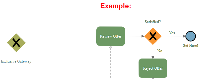 Exklusives Gateway und Beispiel