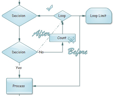 Reengineering del diagramma di flusso aziendale