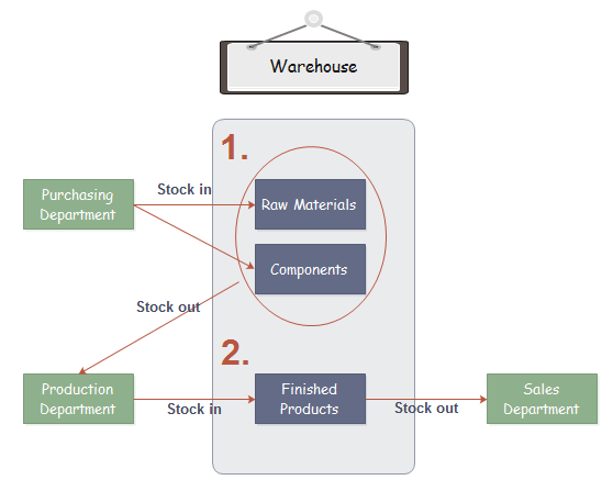 Inventory Flow Chart Diagram