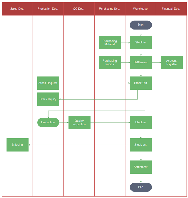 Retail Store Process Flow Chart