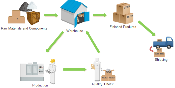 Warehouse Process Flow Chart