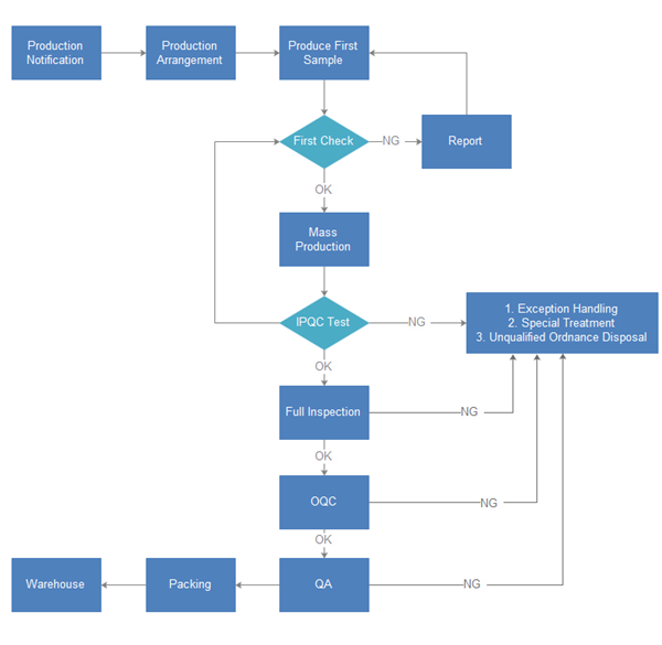 IPQC Flowchart