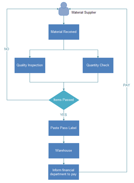 IQC Flussdiagramm