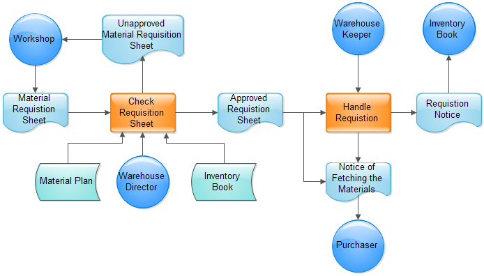 Procurement Flow Chart Example