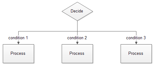 Decision with multiple conditions