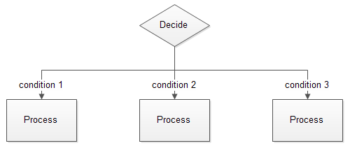 flow decisions 3 chart with Used You Most Need Flowchart Shapes Know