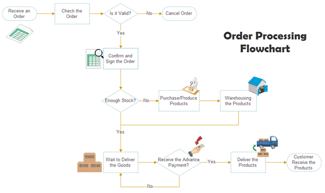 Diagramma di Flusso Gestione Ordini