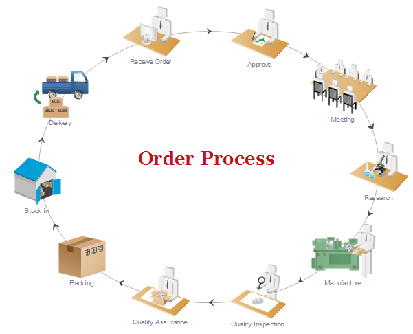 Order Process Flow Chart