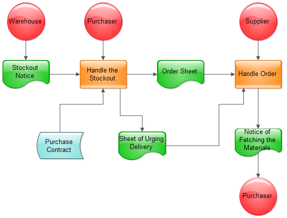 Purchase Order Flow Chart
