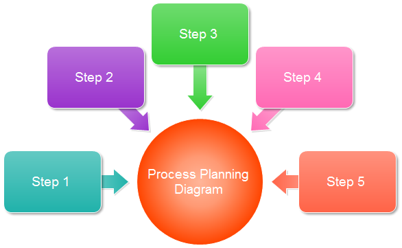 Modello di pianificazione dei processi