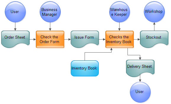 Diagramma di flusso del processo di vendita