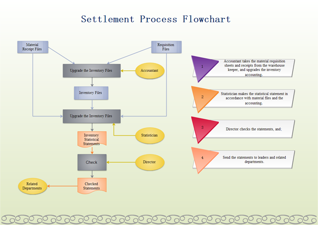 Warehouse Process Flow Chart Template