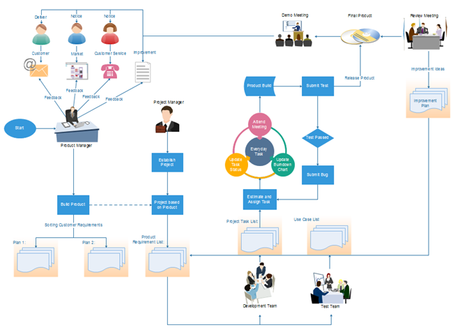 Project Management Process Flow Chart