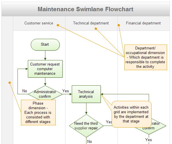 Swimlane Process Chart