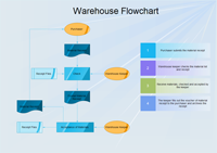 Diagrama de flujo de almacenes