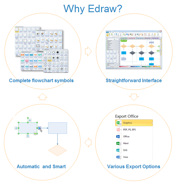 Why Edraw Flowchart