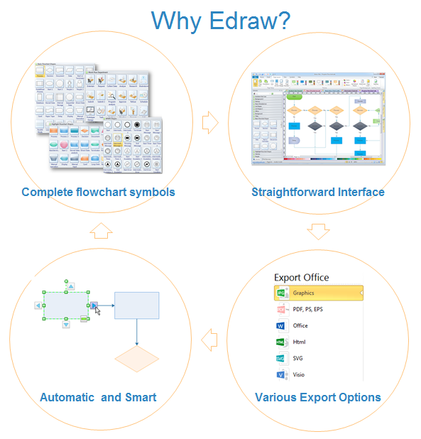 Perchè Edraw Flowchart