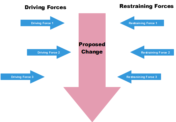 Diagrama de Análise de Campo de Forças Básico