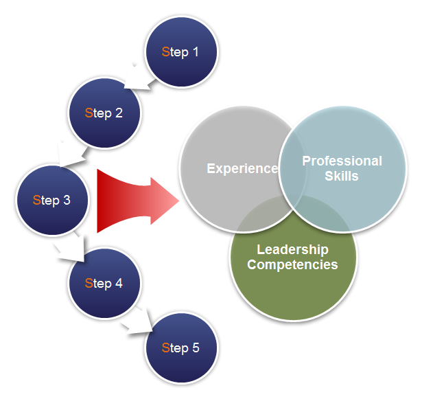 Product Development Cycle Chart