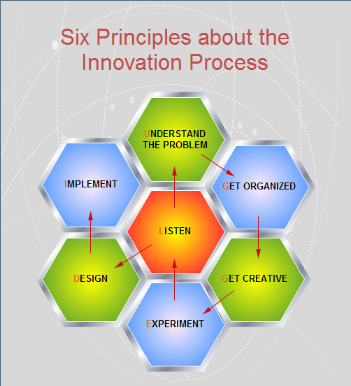 processo di innovazione