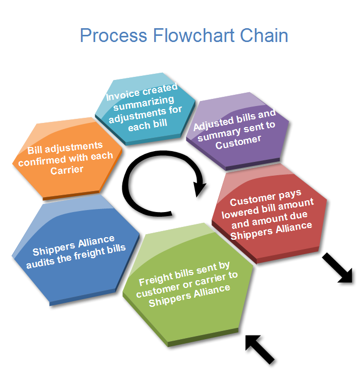 Catena del diagramma di flusso del processo