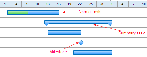 tipo di attività nel diagramma di Gantt