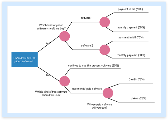 decision tree template 4