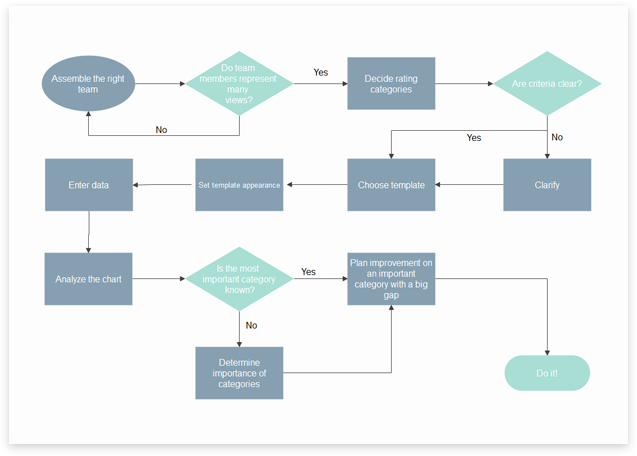Make Easy Flow Charts