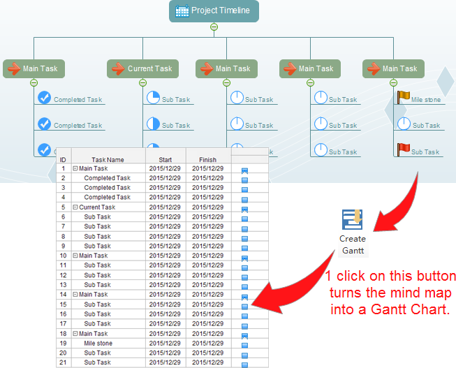 Mind Map Gantt Chart