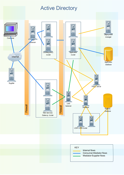 Active Directory examples