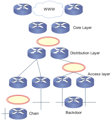 Hierarchical Network